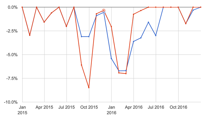 moving average drawdown whipsaw risk