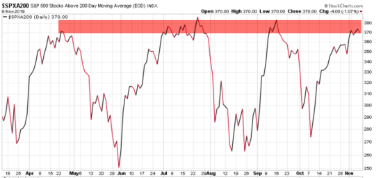 Percent of S&amp;P 500 stocks above 200 day moving average $SPXA200