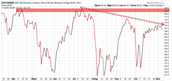 percent of stocks below 50 day moving average S&amp;P 500 index SPX SPY