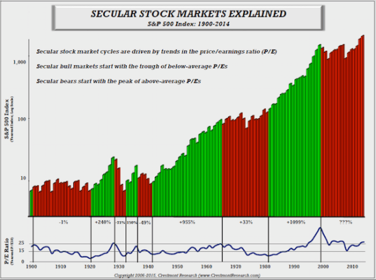 Secular bull bear market trend chart