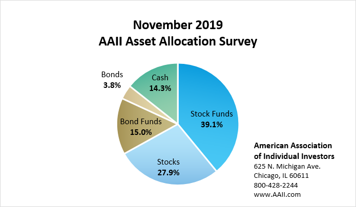 AAII allocation survey bullish