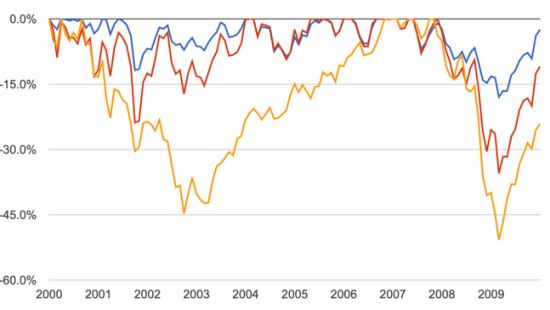 asymmetric trading drawdown