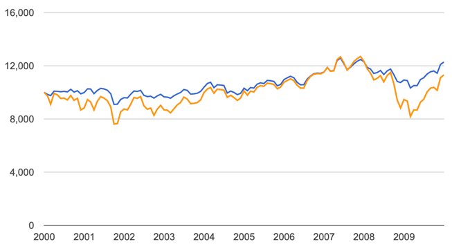 asymmetric trading system through bear market