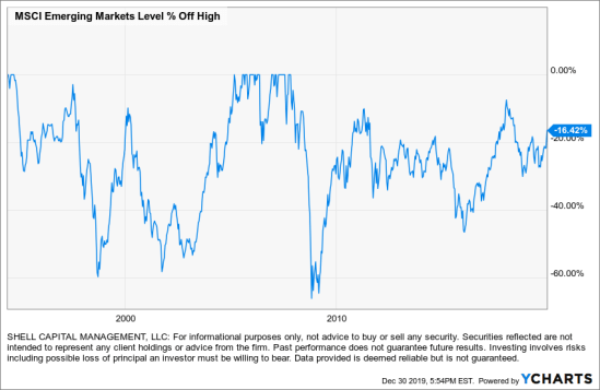 emerging markets eem drawdowns