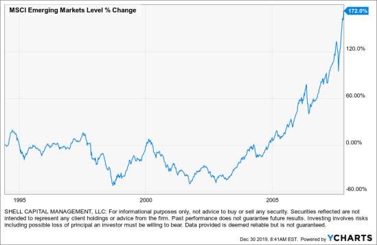 emerging markets eem $eem trend following asymmetric