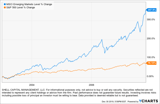 emerging markets outperform