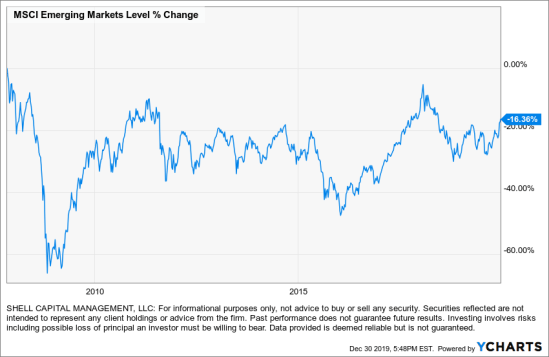 emerging markets since 2007