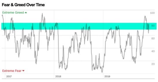 fear and greed index over time