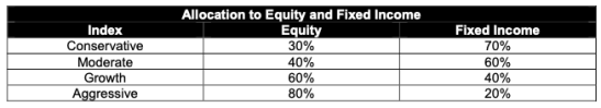 global asset allocation ETF ETFs ishares S&P target risk