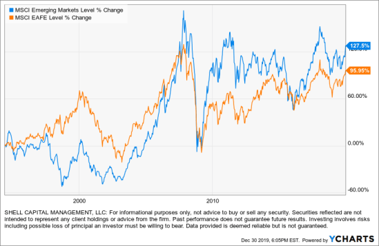 msci eafe international markets