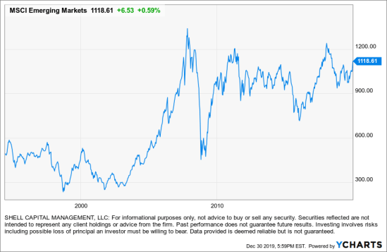 msci emerging markets index history