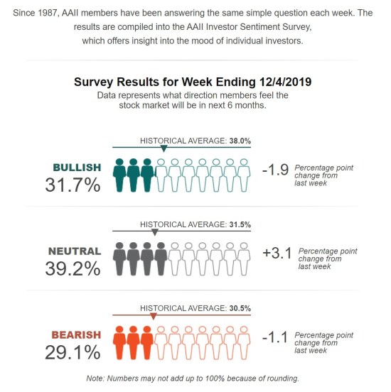 neutral investor sentiment at uppper end of range AAII