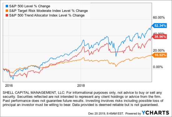 S&amp;P trend allocation etf portfolio