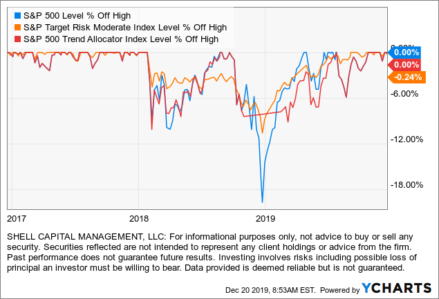 S&P trend allocator trend following risk management drawdown
