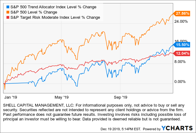 S&P trend following index