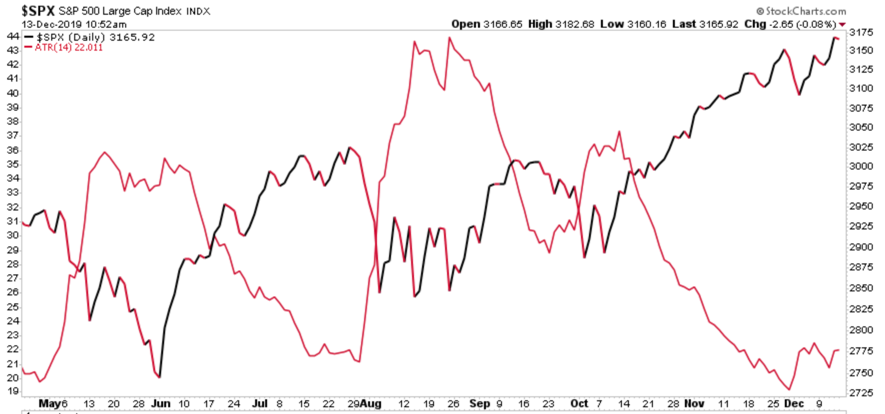 spx negative correlation with atr volatility vix