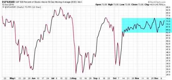 spx percent of stocks above 50 day