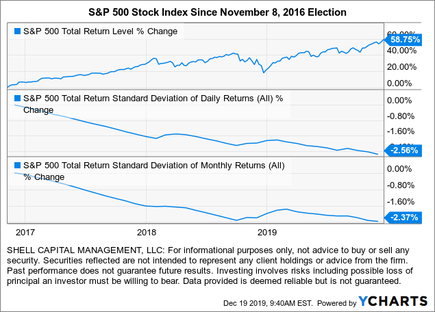 stock market since trump election