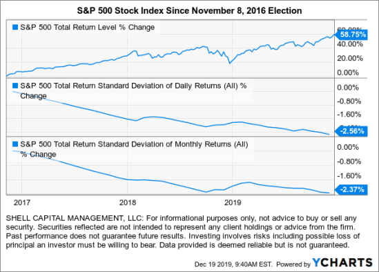 stock market since trump election