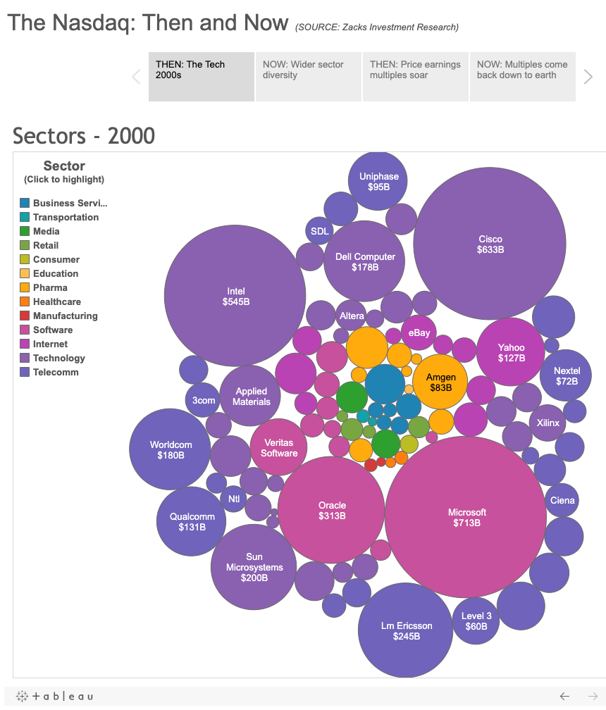 Top 15 Nasdaq companies when the index peaked in 2000