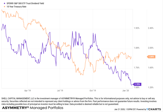 10 year treasury yield compared to S&P stock index yield