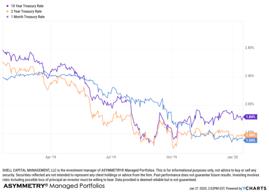 10 year treasury yield compared to S&P stock index yield