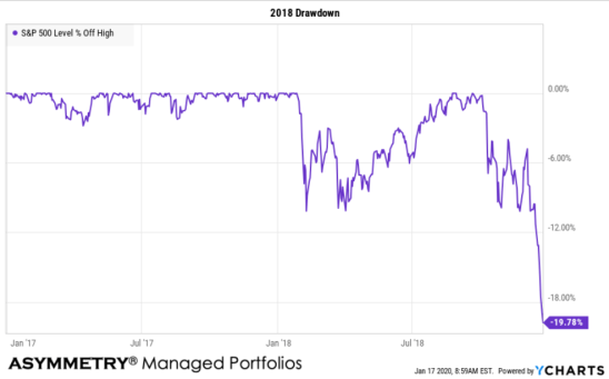 2018 Drawdown in stocks loss