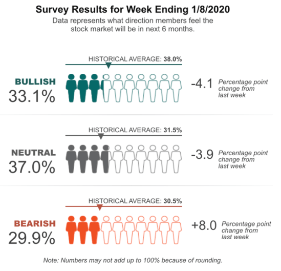 aaii investor sentiment