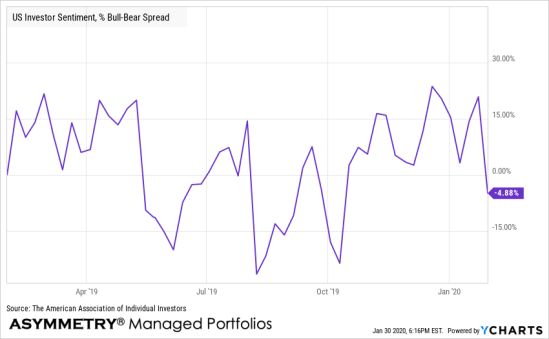 bull bear spread chart aaii sentiment