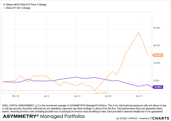 china etf stocks market vix volatility coronavirus