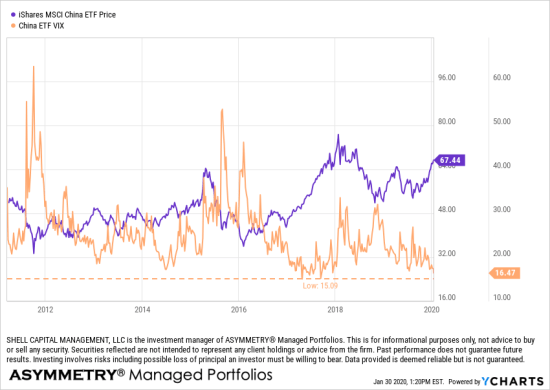 china stock etf vix coronavirus