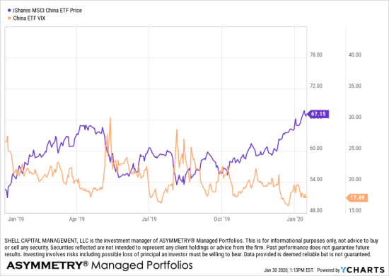 china stock trend coronavirus impact on market volatility