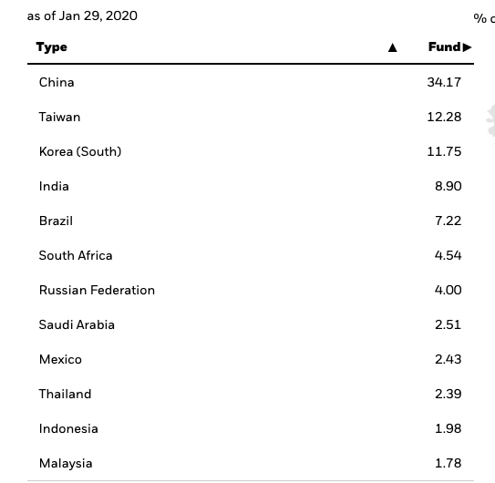 emering markets countires eem holdings