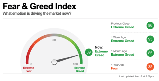 Fear and Greed Index