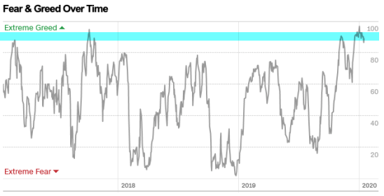 Fear and Greed over time