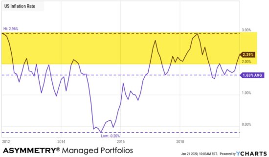 inflation rate drives bond yield price high low