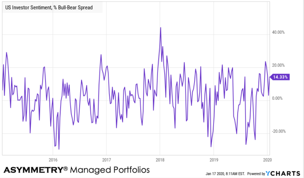 investor sentiment chart bull bear spread