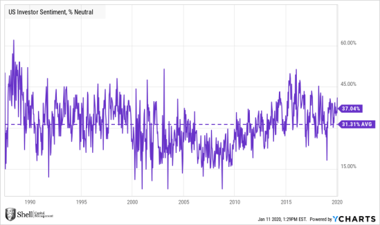 investor sentiment for trading
