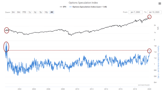 options speculation index