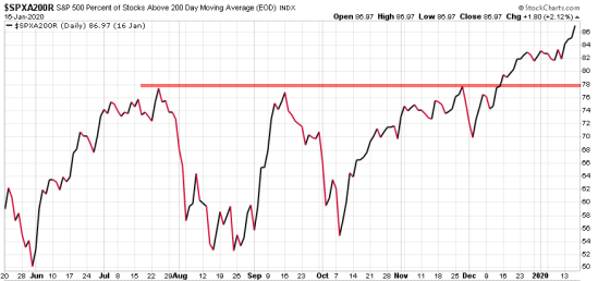 percent of stocks above 200 day moving average SPX SPY