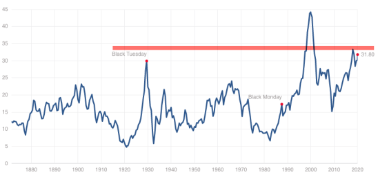 Shiller PE ratio for the S&P 500