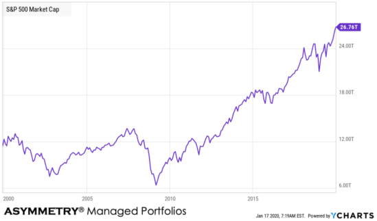 S&amp;P 500 market capitalization cap history
