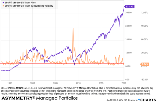 S&amp;P 500 spx spy historical realized volatility expansion