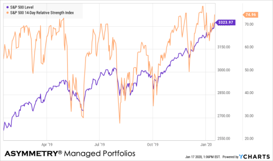 SPX SPY RSI RELATIVE STRENGTH