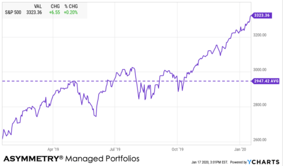 SPX SPY TREND AVERAGE LEVEL PAST YEAR