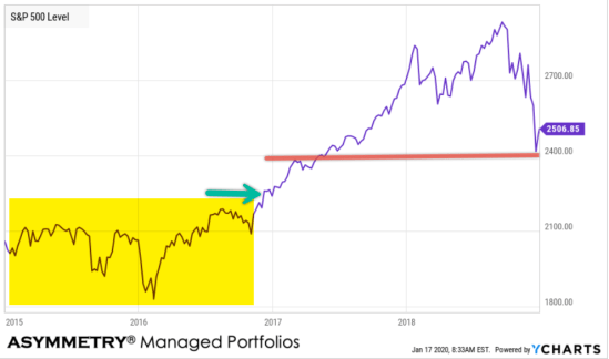 SPX trading trend following breaktout uptrend 2017 crash 2018 asymmetic returns risk reward