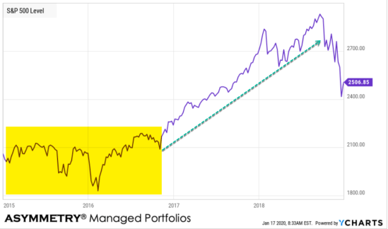 trend following breaktout uptrend 2017 crash 2018 asymmetic returns risk reward