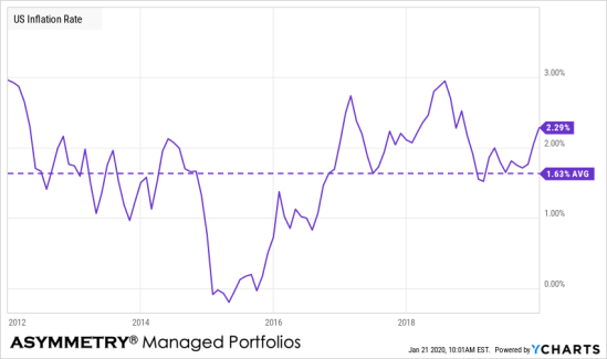 US INFLATION RATE DRIVES BOND YIELD PRICE