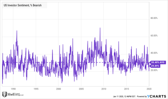 US Investor Sentiment, % BEARISH
