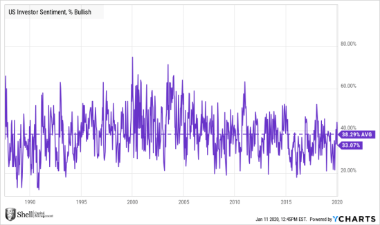 US Investor Sentiment % Bullish